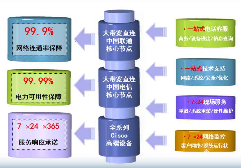 措勤机房网络